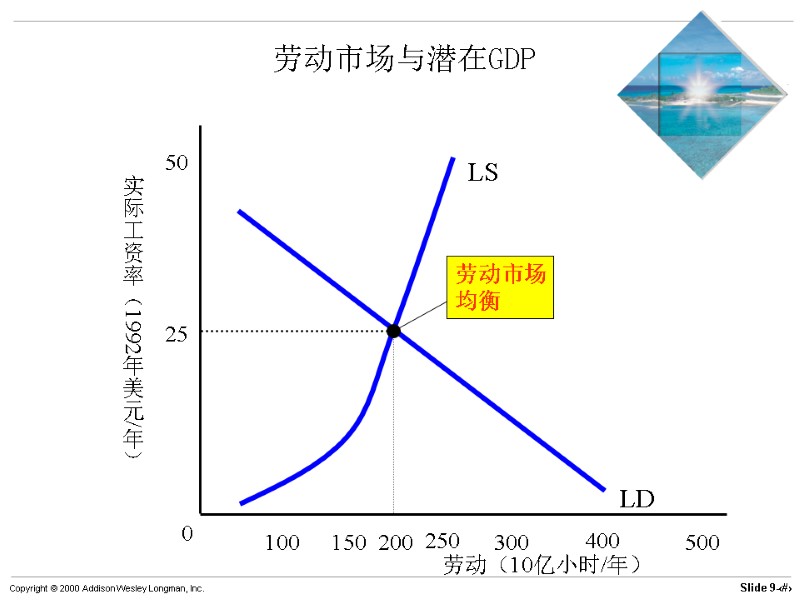 劳动市场与潜在GDP 150 250 500 50 200 100 300 400 25 0 实际工资率（1992年美元/年） 劳动（10亿小时/年）